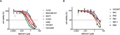 The activity of a PI3K δ-sparing inhibitor, MEN1611, in non-small cell lung cancer cells with constitutive activation of the PI3K/AKT/mTOR pathway